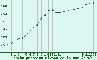 Courbe de la pression atmosphrique pour Neuville-de-Poitou (86)