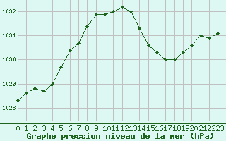Courbe de la pression atmosphrique pour Creil (60)