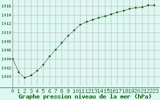 Courbe de la pression atmosphrique pour Ile d