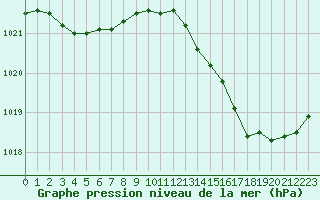 Courbe de la pression atmosphrique pour Cap Ferret (33)