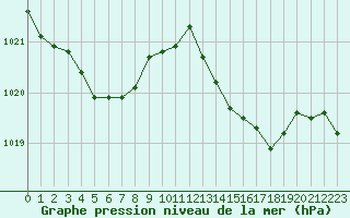 Courbe de la pression atmosphrique pour Frontenay (79)