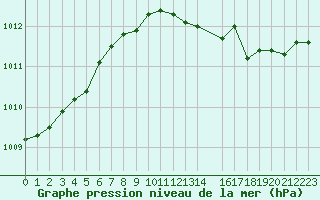 Courbe de la pression atmosphrique pour Colmar (68)