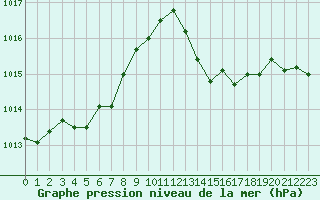 Courbe de la pression atmosphrique pour Istres (13)