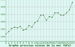 Courbe de la pression atmosphrique pour Ile Rousse (2B)