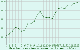 Courbe de la pression atmosphrique pour Istres (13)