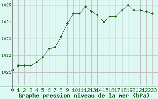 Courbe de la pression atmosphrique pour Nostang (56)