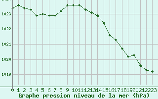 Courbe de la pression atmosphrique pour Laqueuille (63)