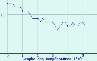 Courbe de tempratures pour Rosis (34)