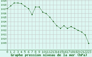 Courbe de la pression atmosphrique pour Laval (53)