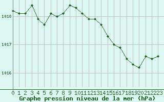 Courbe de la pression atmosphrique pour Aniane (34)