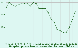 Courbe de la pression atmosphrique pour Chteaudun (28)