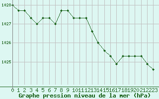 Courbe de la pression atmosphrique pour Fains-Veel (55)