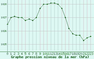 Courbe de la pression atmosphrique pour Vanclans (25)
