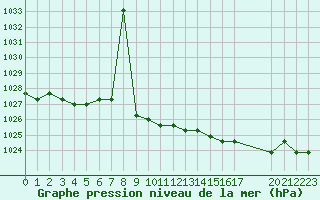 Courbe de la pression atmosphrique pour Colmar-Ouest (68)