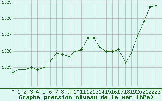 Courbe de la pression atmosphrique pour Nancy - Essey (54)