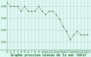 Courbe de la pression atmosphrique pour Fains-Veel (55)