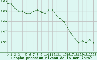 Courbe de la pression atmosphrique pour Xonrupt-Longemer (88)