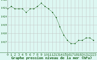 Courbe de la pression atmosphrique pour Verngues - Hameau de Cazan (13)