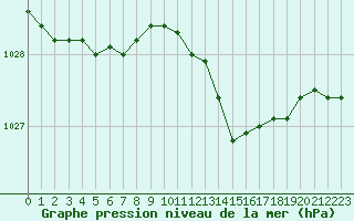 Courbe de la pression atmosphrique pour Saint-Philbert-sur-Risle (27)