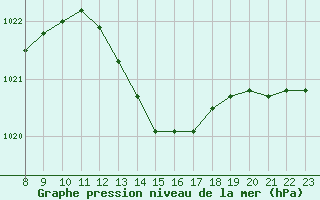 Courbe de la pression atmosphrique pour Thoiras (30)