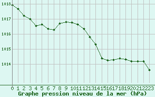 Courbe de la pression atmosphrique pour Sgur-le-Chteau (19)