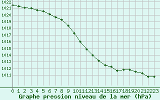 Courbe de la pression atmosphrique pour Guret Saint-Laurent (23)