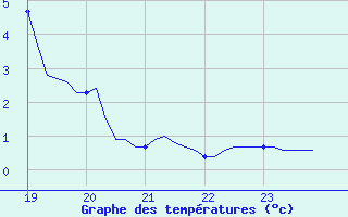 Courbe de tempratures pour Orschwiller (67)