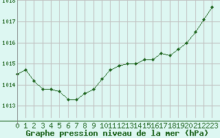 Courbe de la pression atmosphrique pour Landivisiau (29)