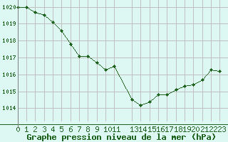 Courbe de la pression atmosphrique pour Paray-le-Monial - St-Yan (71)