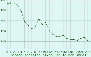 Courbe de la pression atmosphrique pour Orschwiller (67)