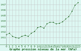 Courbe de la pression atmosphrique pour Vichy (03)