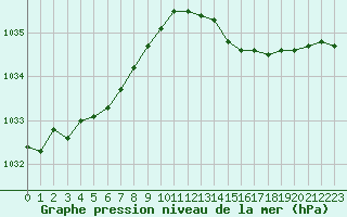 Courbe de la pression atmosphrique pour Sorcy-Bauthmont (08)