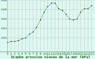 Courbe de la pression atmosphrique pour Mont-de-Marsan (40)