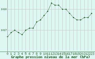 Courbe de la pression atmosphrique pour Pointe de Chassiron (17)