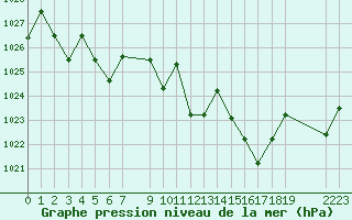Courbe de la pression atmosphrique pour Saint-Martin-du-Bec (76)