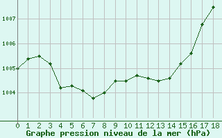 Courbe de la pression atmosphrique pour Remich (Lu)