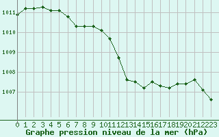 Courbe de la pression atmosphrique pour Ouessant (29)