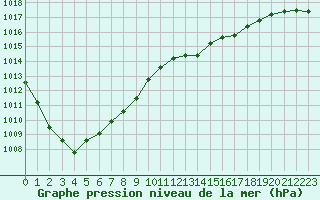 Courbe de la pression atmosphrique pour Mirebeau (86)