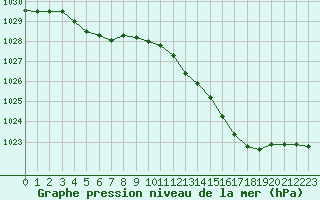 Courbe de la pression atmosphrique pour Evreux (27)