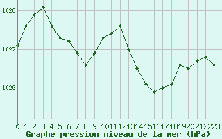 Courbe de la pression atmosphrique pour Gignac (34)