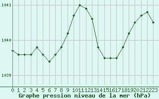 Courbe de la pression atmosphrique pour Corsept (44)