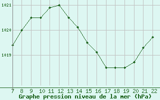 Courbe de la pression atmosphrique pour Doissat (24)