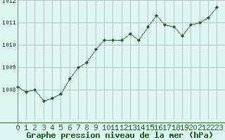 Courbe de la pression atmosphrique pour Saint-Philbert-sur-Risle (27)
