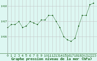 Courbe de la pression atmosphrique pour Gourdon (46)