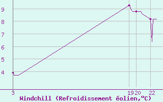 Courbe du refroidissement olien pour Montredon des Corbires (11)