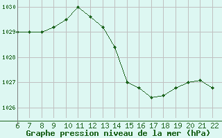 Courbe de la pression atmosphrique pour Bonnecombe - Les Salces (48)