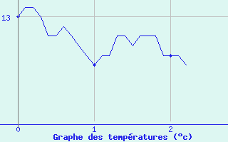 Courbe de tempratures pour Saint-Germain-de-Lusignan (17)