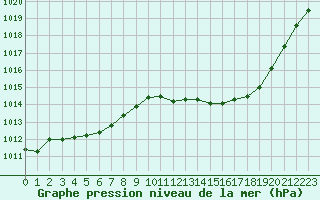 Courbe de la pression atmosphrique pour Nmes - Garons (30)