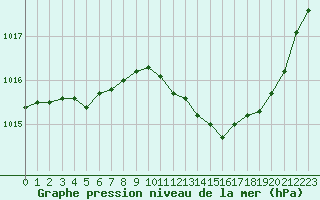 Courbe de la pression atmosphrique pour Pertuis - Le Farigoulier (84)