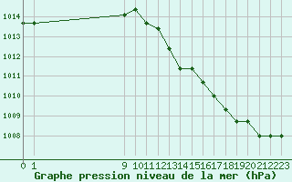 Courbe de la pression atmosphrique pour Estres-la-Campagne (14)